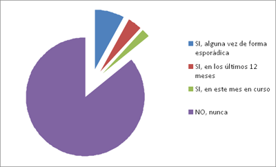 Sobre consumo cocaína y otras drogas en España