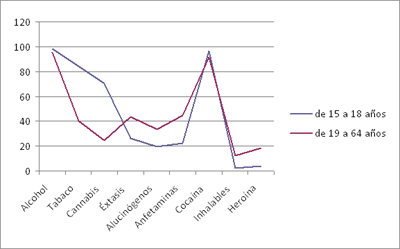 Drogas consumidas entre los consumidores politoxicómanos