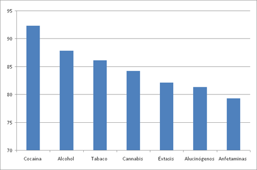 Porcentaje de éxito en las terapias de desintoxicación por sustancias