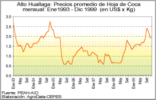 Precio promedio de la hoja de coca