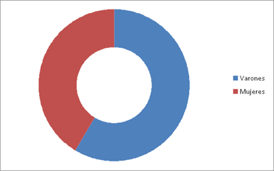 Proporción de consumo de cocaína por sexo