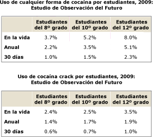 Uso de cualquier forma de cocaína por estudiantes