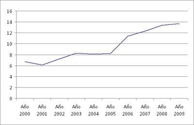 Incautaciones de cocaína durante el periodo 2000 a 2009